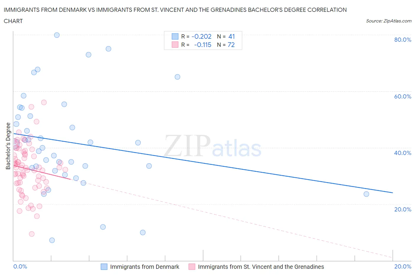 Immigrants from Denmark vs Immigrants from St. Vincent and the Grenadines Bachelor's Degree