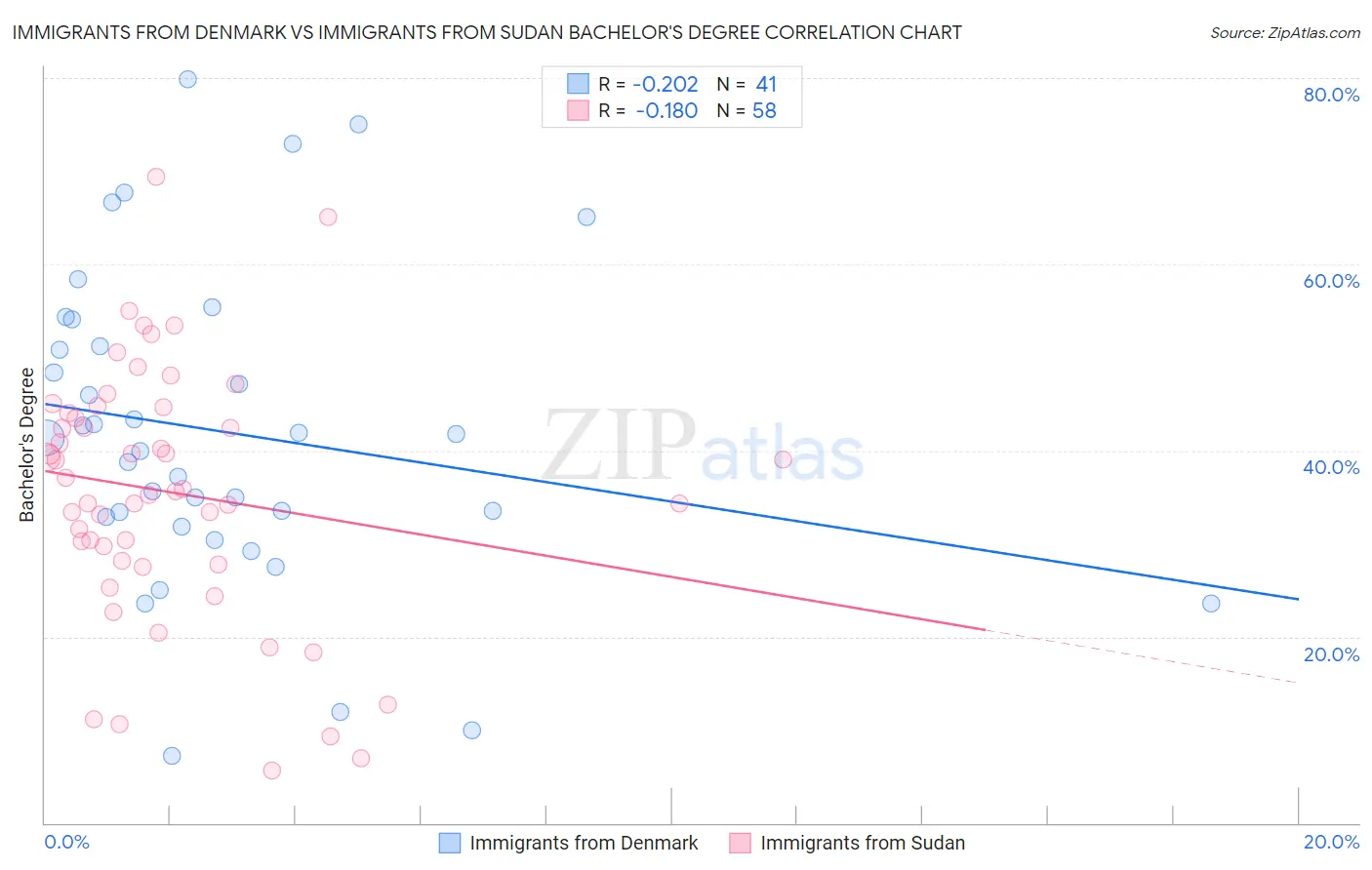 Immigrants from Denmark vs Immigrants from Sudan Bachelor's Degree