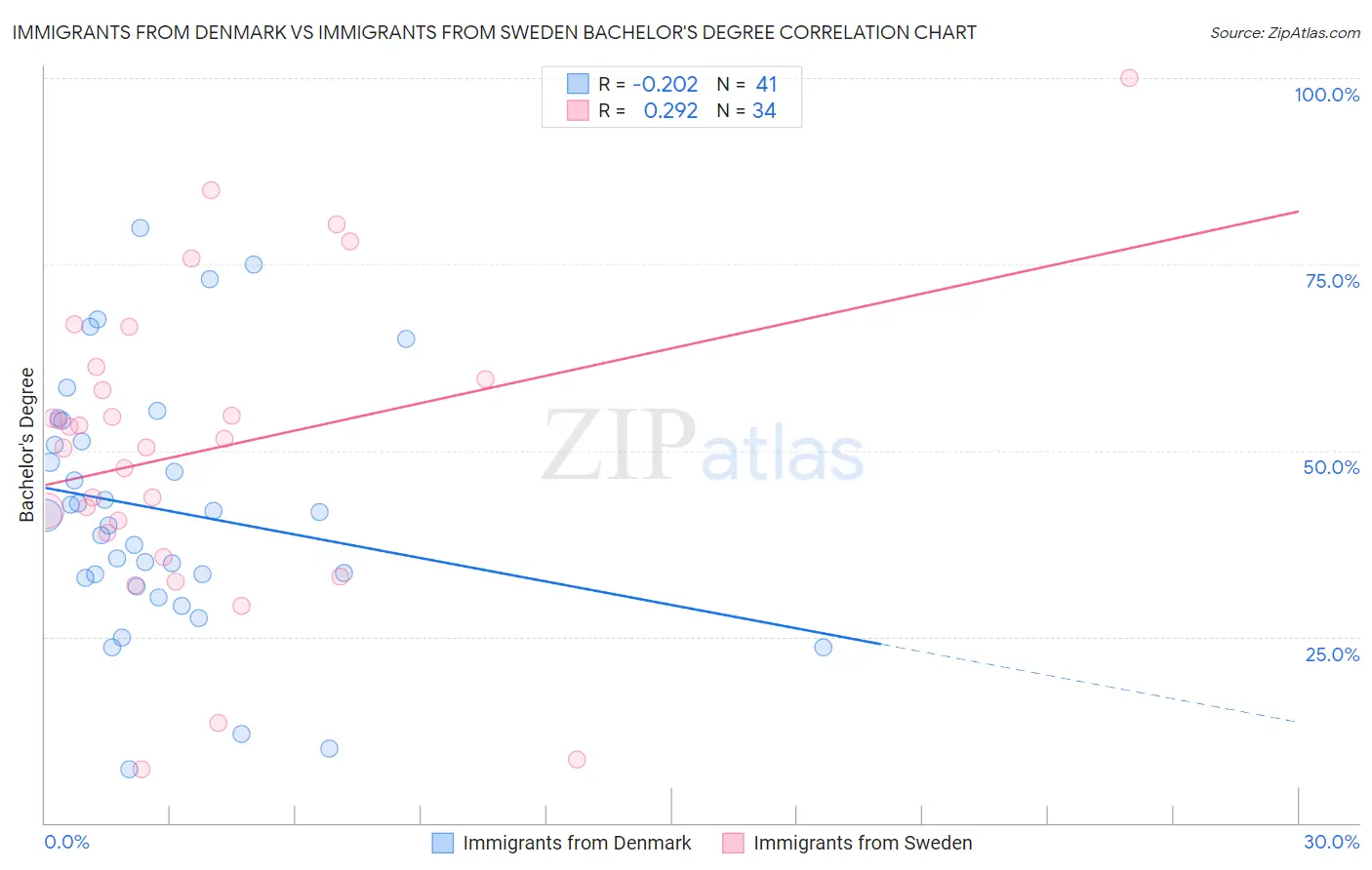 Immigrants from Denmark vs Immigrants from Sweden Bachelor's Degree