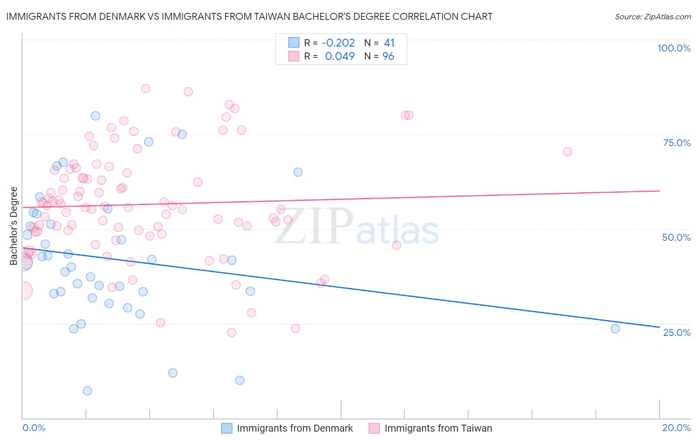 Immigrants from Denmark vs Immigrants from Taiwan Bachelor's Degree