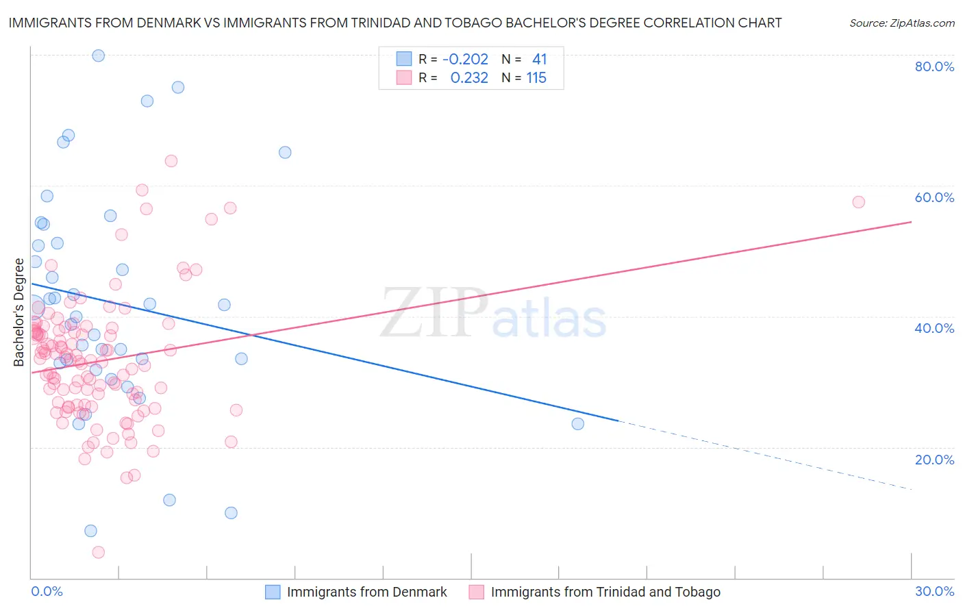 Immigrants from Denmark vs Immigrants from Trinidad and Tobago Bachelor's Degree