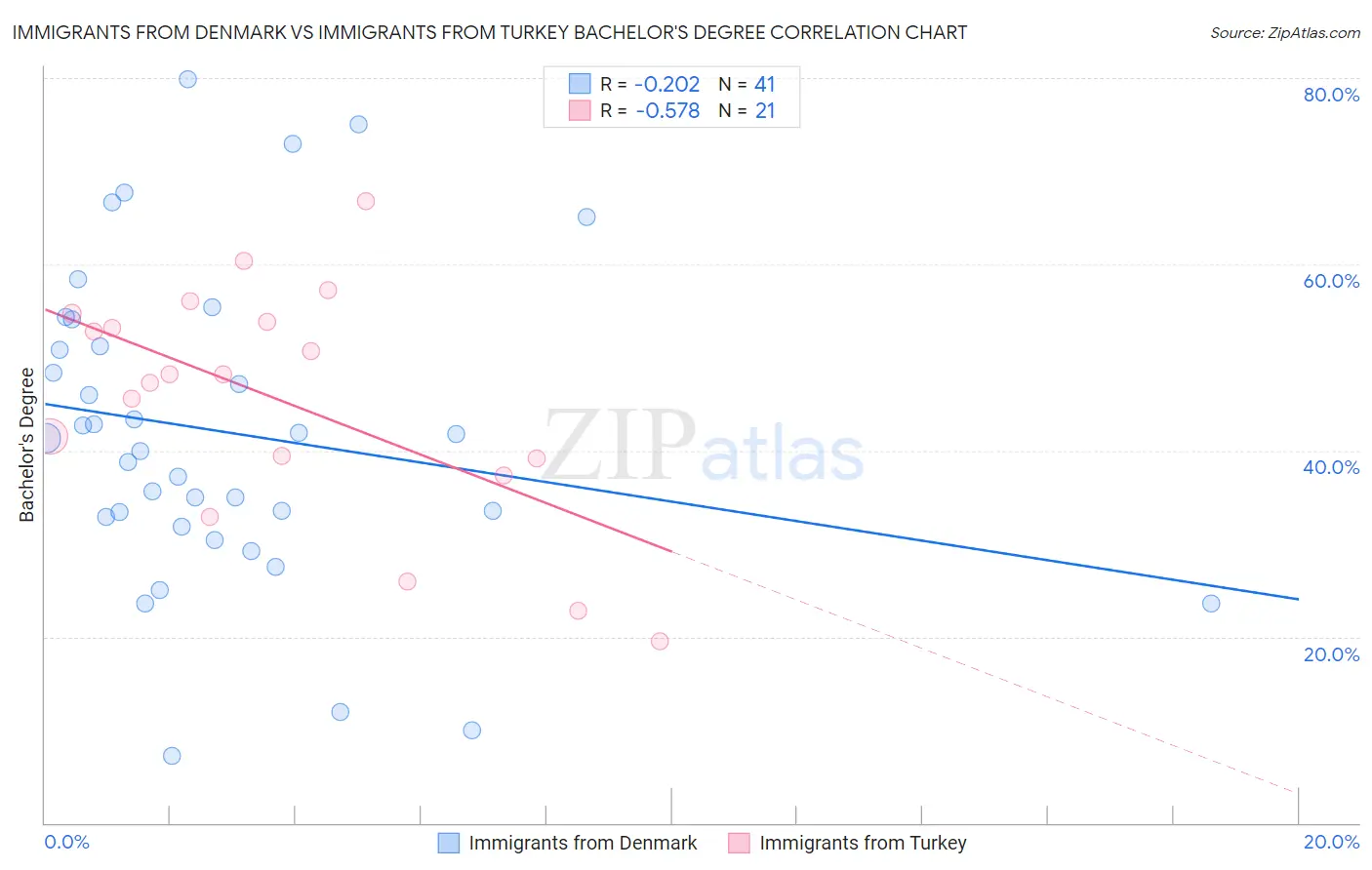 Immigrants from Denmark vs Immigrants from Turkey Bachelor's Degree