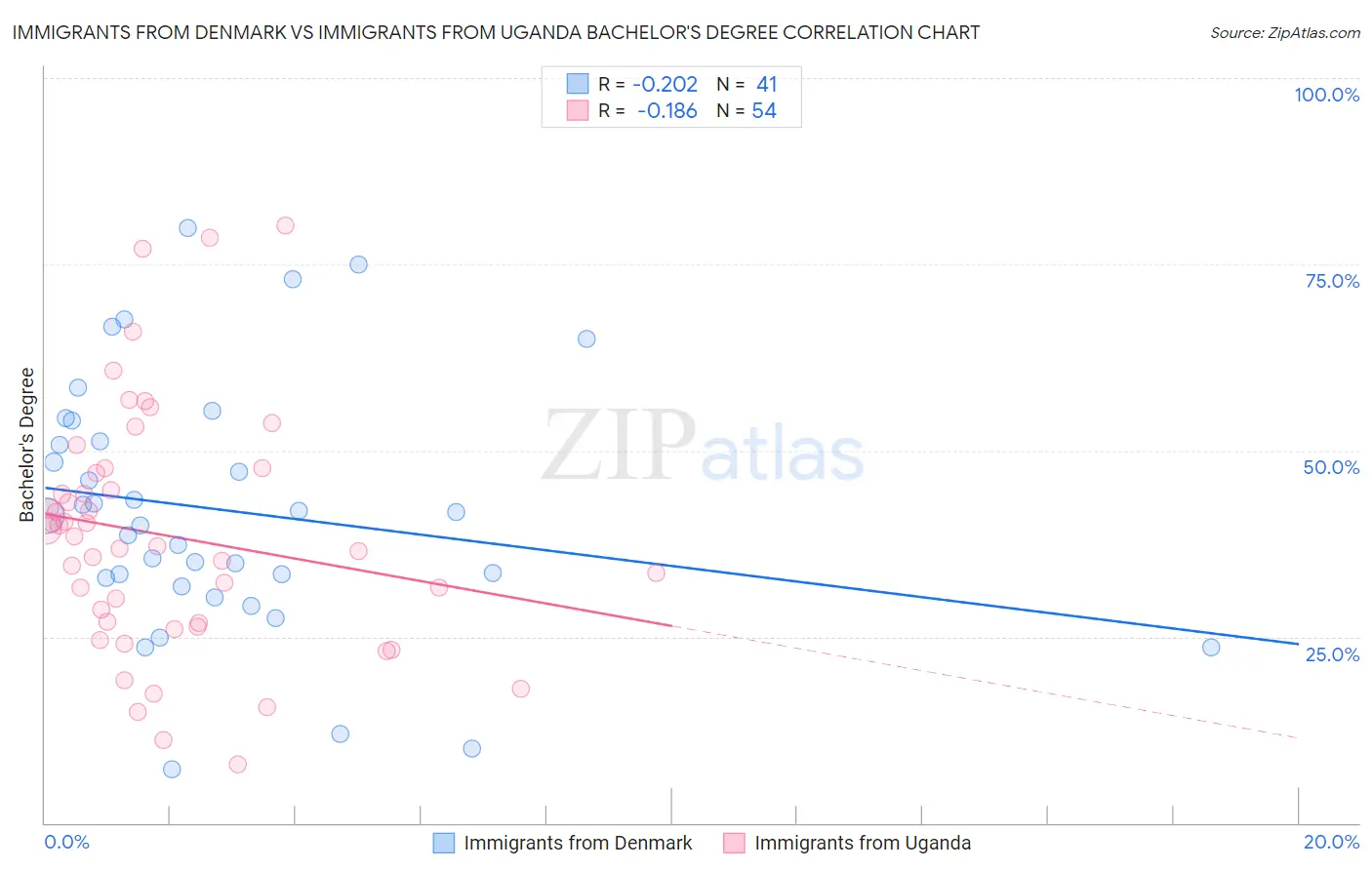 Immigrants from Denmark vs Immigrants from Uganda Bachelor's Degree