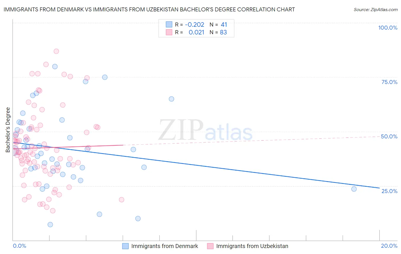 Immigrants from Denmark vs Immigrants from Uzbekistan Bachelor's Degree