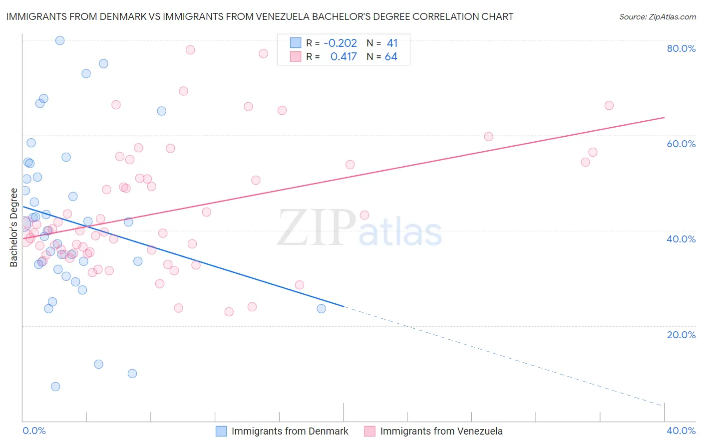 Immigrants from Denmark vs Immigrants from Venezuela Bachelor's Degree