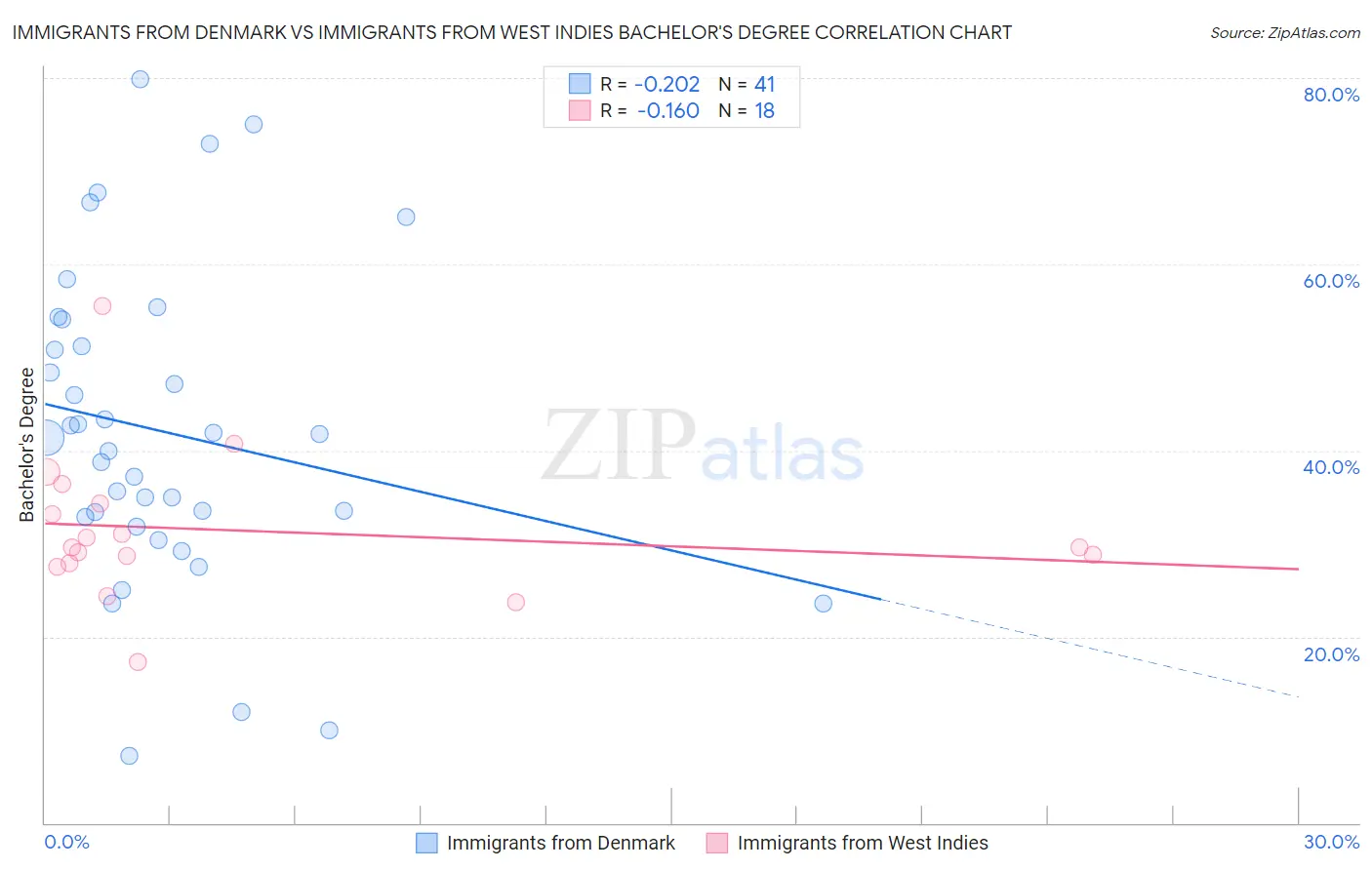 Immigrants from Denmark vs Immigrants from West Indies Bachelor's Degree