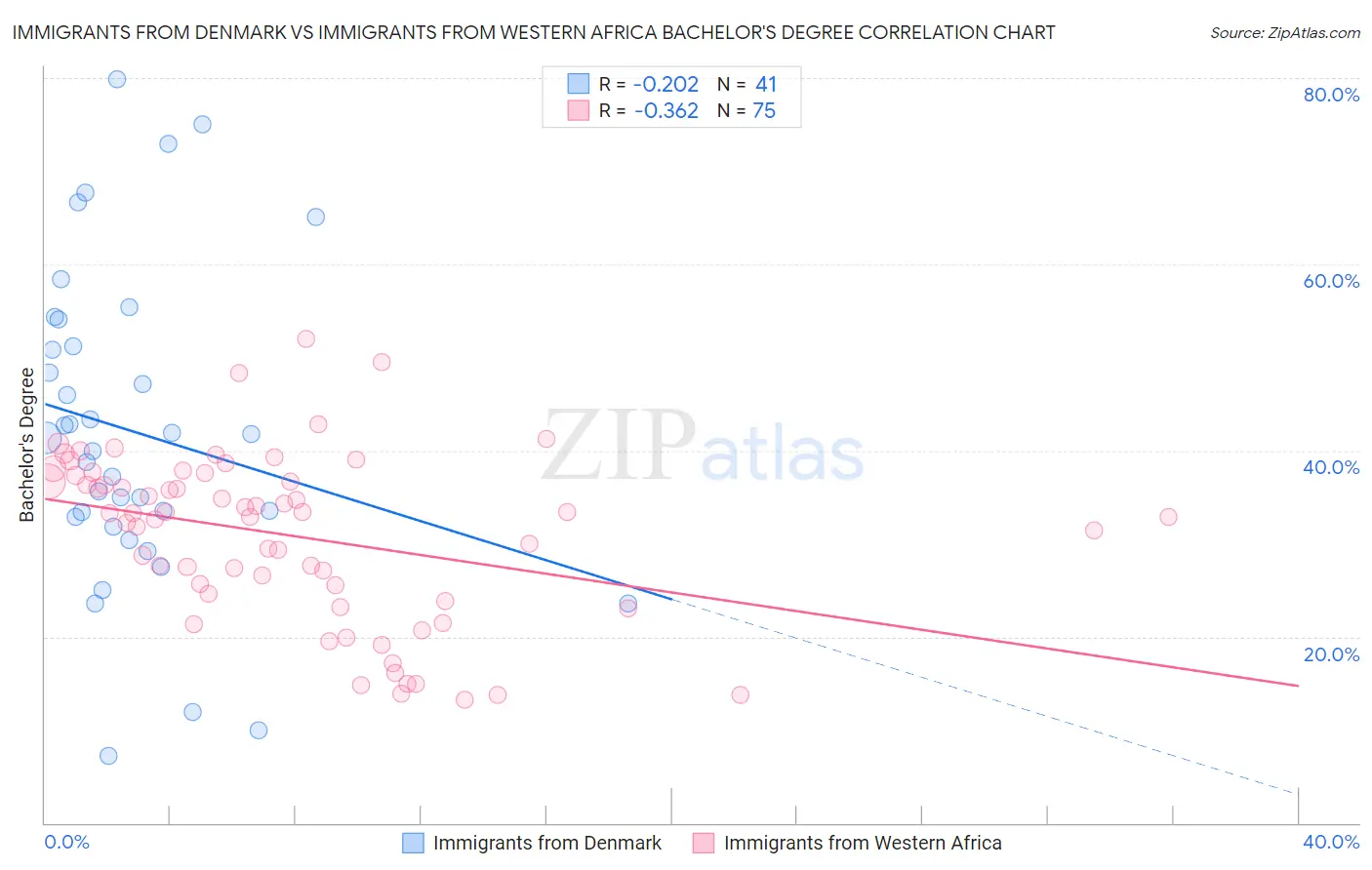 Immigrants from Denmark vs Immigrants from Western Africa Bachelor's Degree