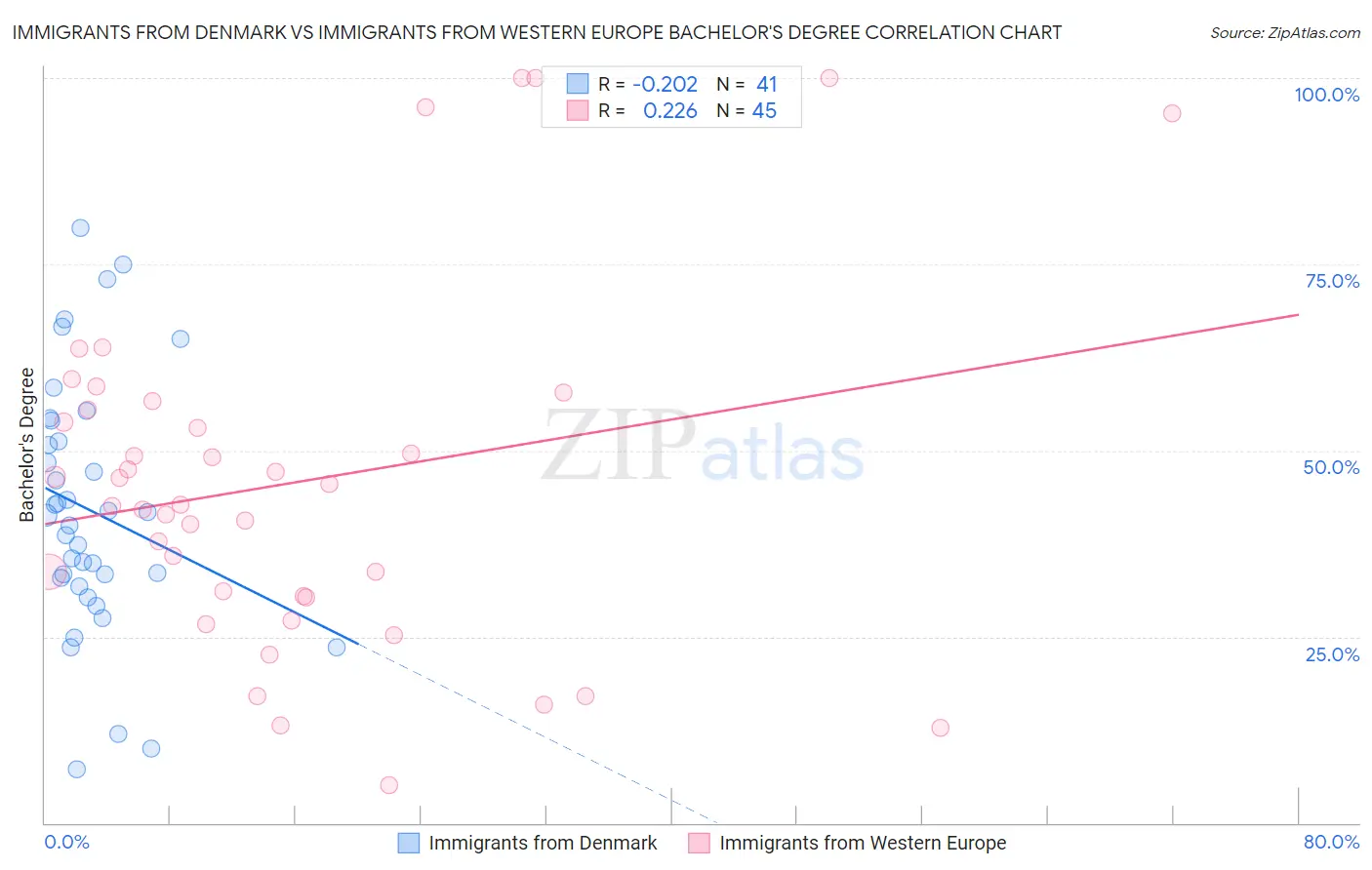 Immigrants from Denmark vs Immigrants from Western Europe Bachelor's Degree