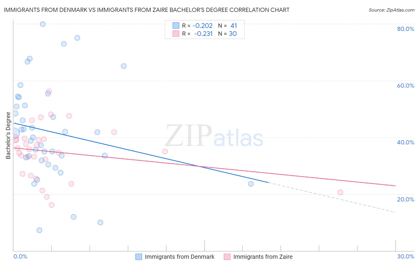 Immigrants from Denmark vs Immigrants from Zaire Bachelor's Degree