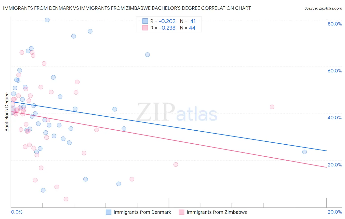 Immigrants from Denmark vs Immigrants from Zimbabwe Bachelor's Degree