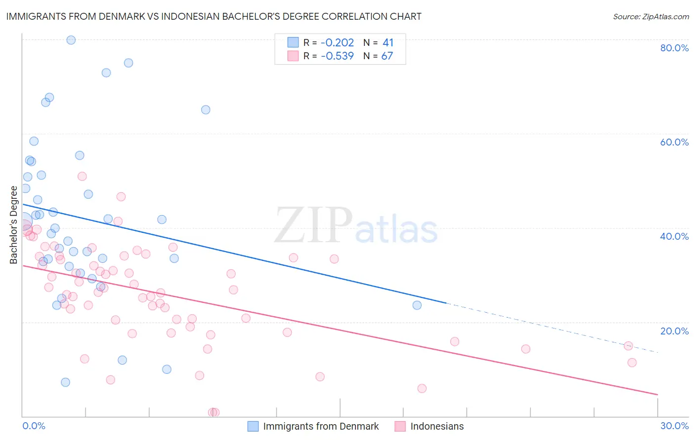 Immigrants from Denmark vs Indonesian Bachelor's Degree