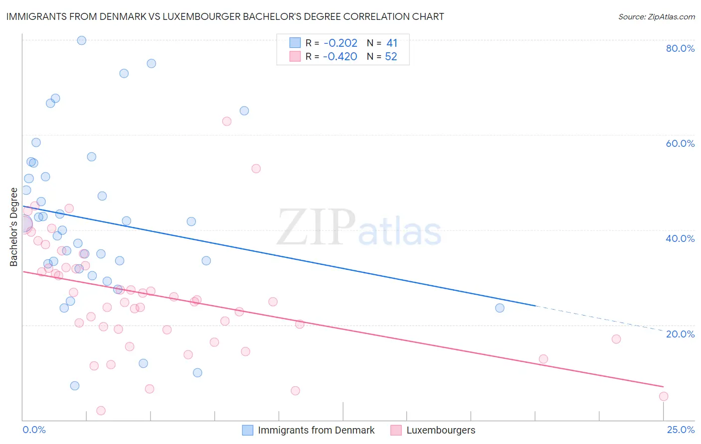 Immigrants from Denmark vs Luxembourger Bachelor's Degree