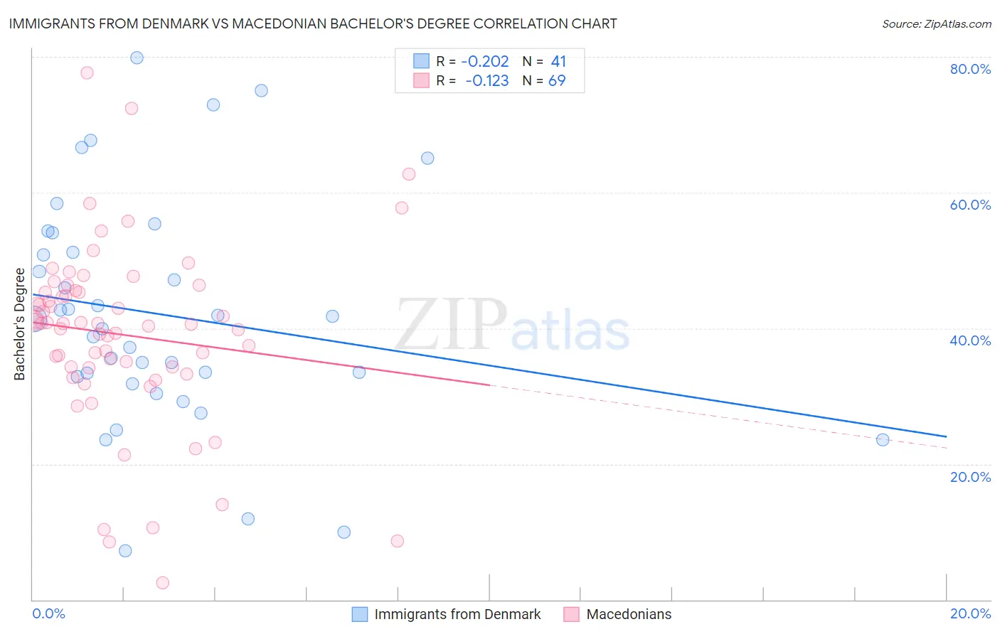 Immigrants from Denmark vs Macedonian Bachelor's Degree