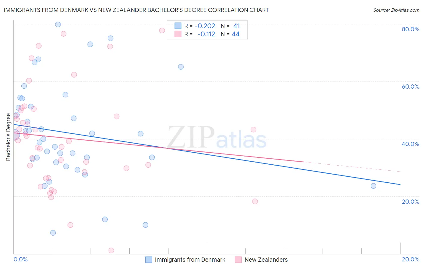 Immigrants from Denmark vs New Zealander Bachelor's Degree