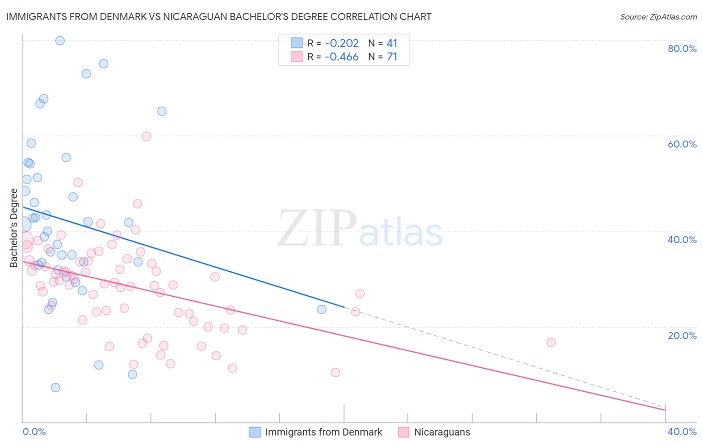 Immigrants from Denmark vs Nicaraguan Bachelor's Degree