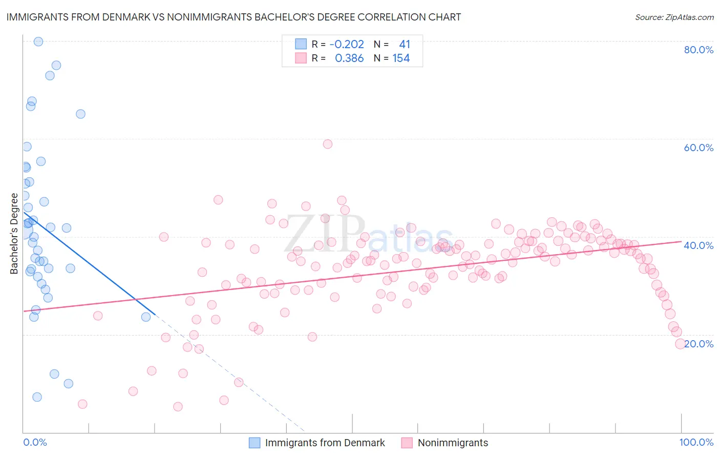 Immigrants from Denmark vs Nonimmigrants Bachelor's Degree