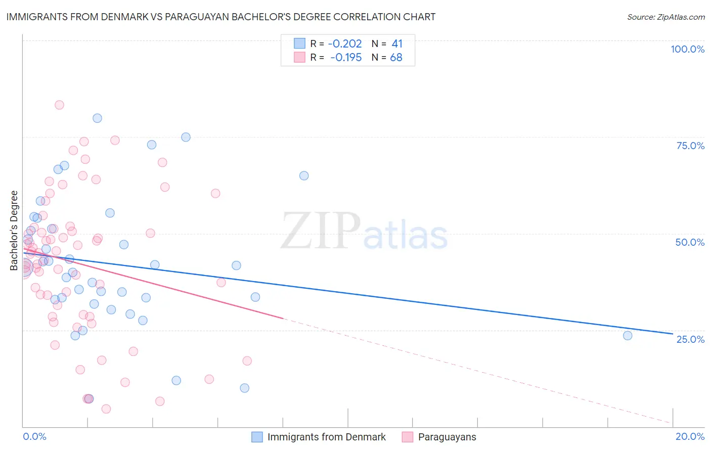 Immigrants from Denmark vs Paraguayan Bachelor's Degree
