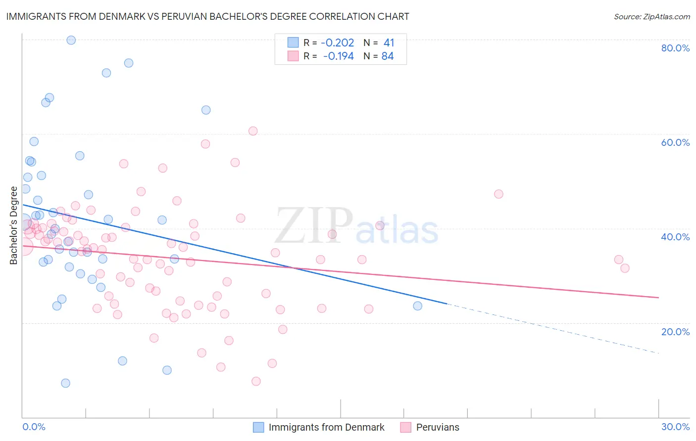 Immigrants from Denmark vs Peruvian Bachelor's Degree