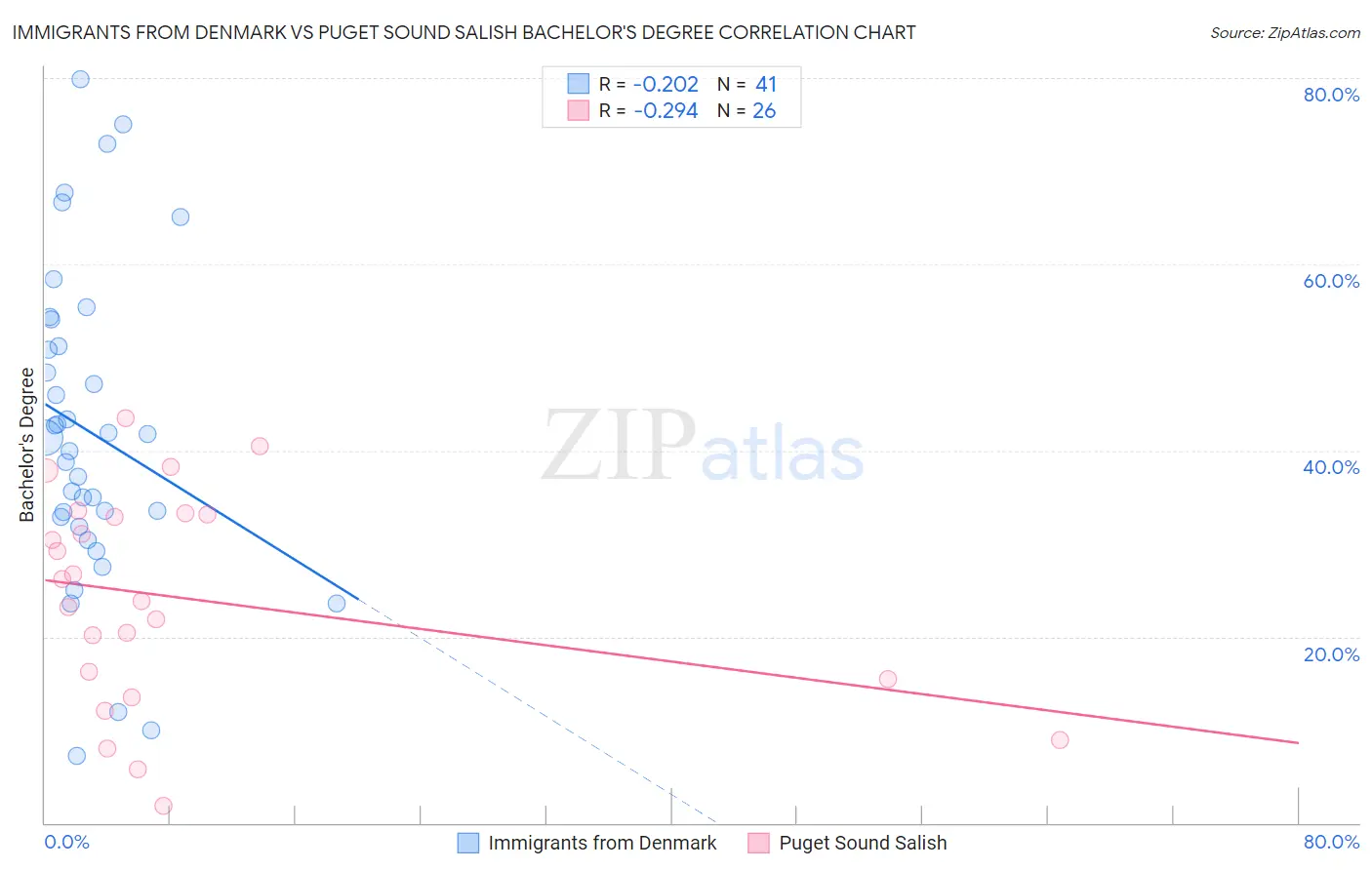 Immigrants from Denmark vs Puget Sound Salish Bachelor's Degree