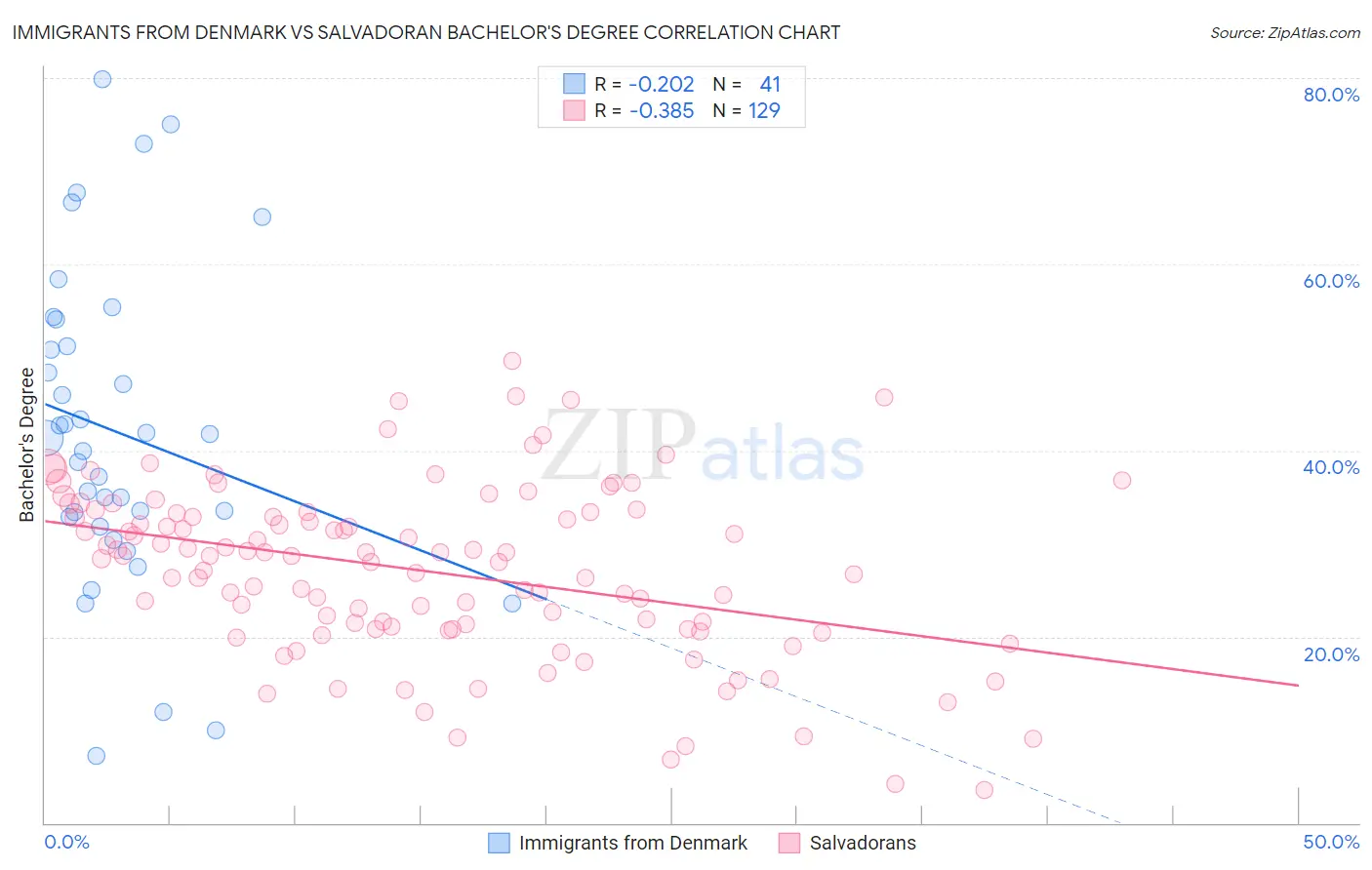 Immigrants from Denmark vs Salvadoran Bachelor's Degree