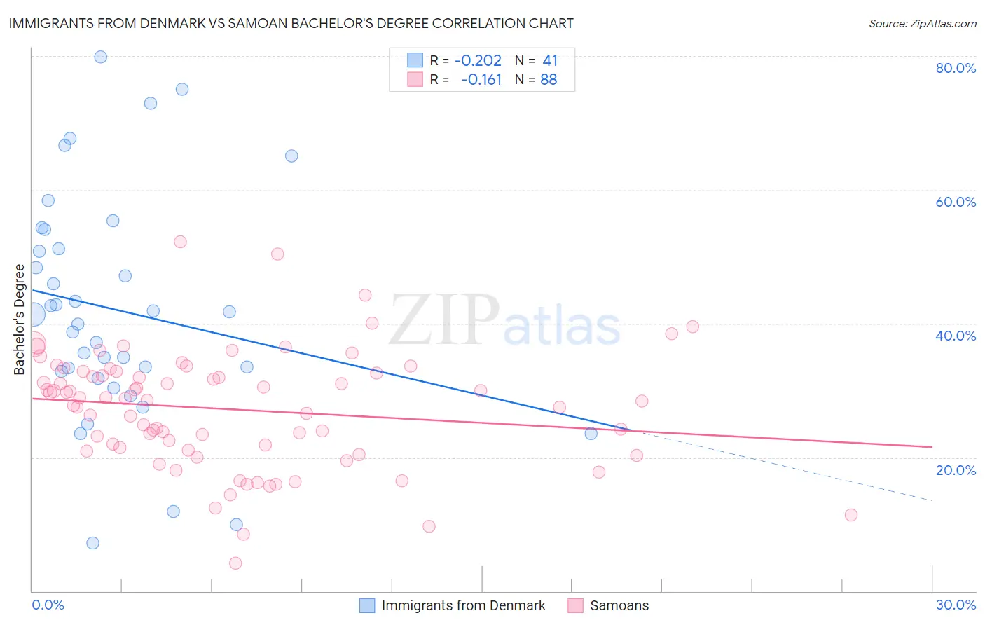 Immigrants from Denmark vs Samoan Bachelor's Degree