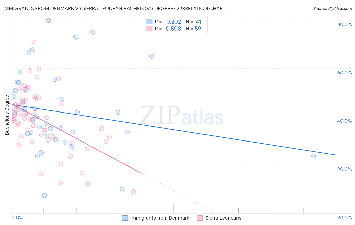 Immigrants from Denmark vs Sierra Leonean Bachelor's Degree