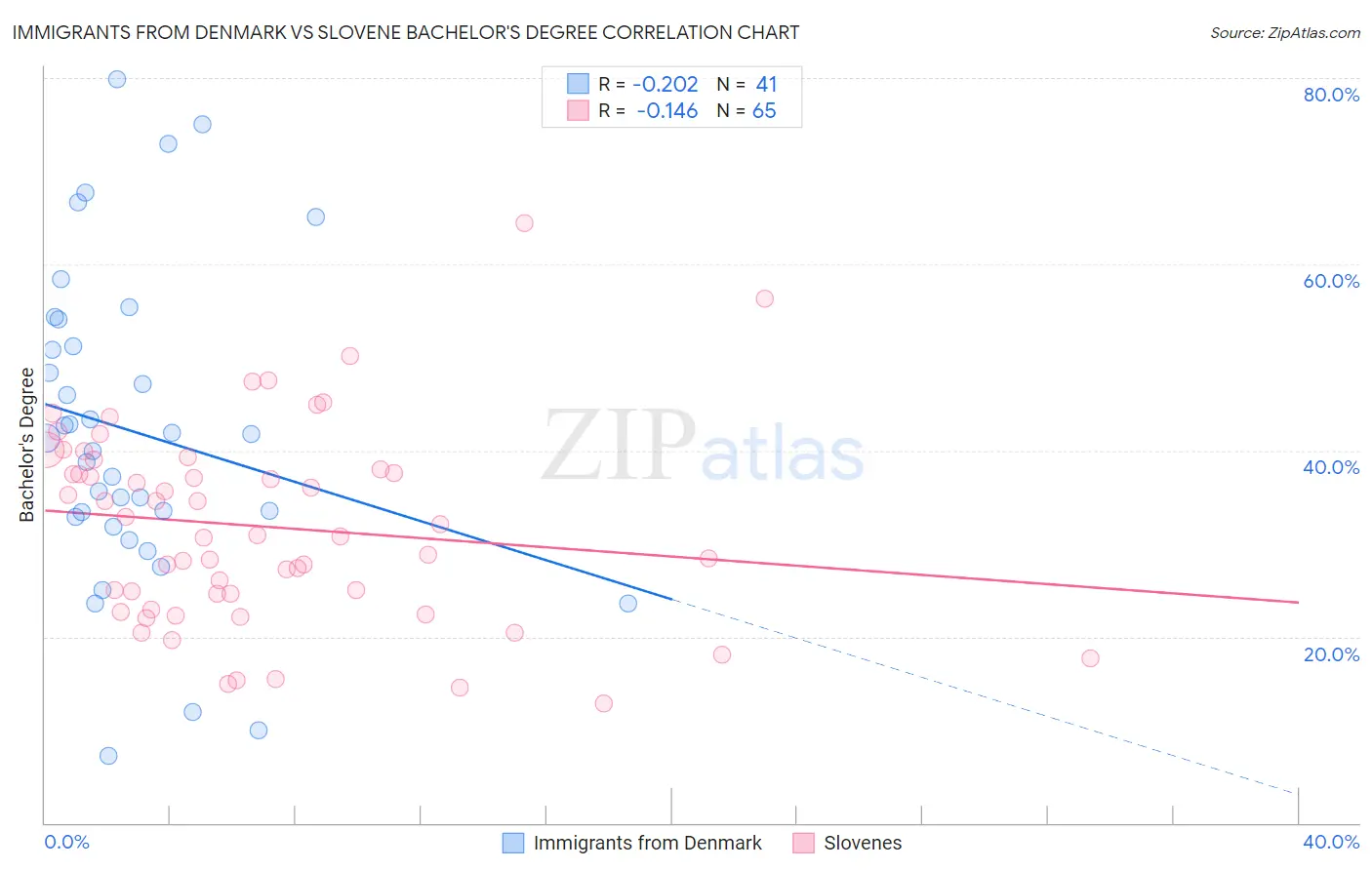 Immigrants from Denmark vs Slovene Bachelor's Degree