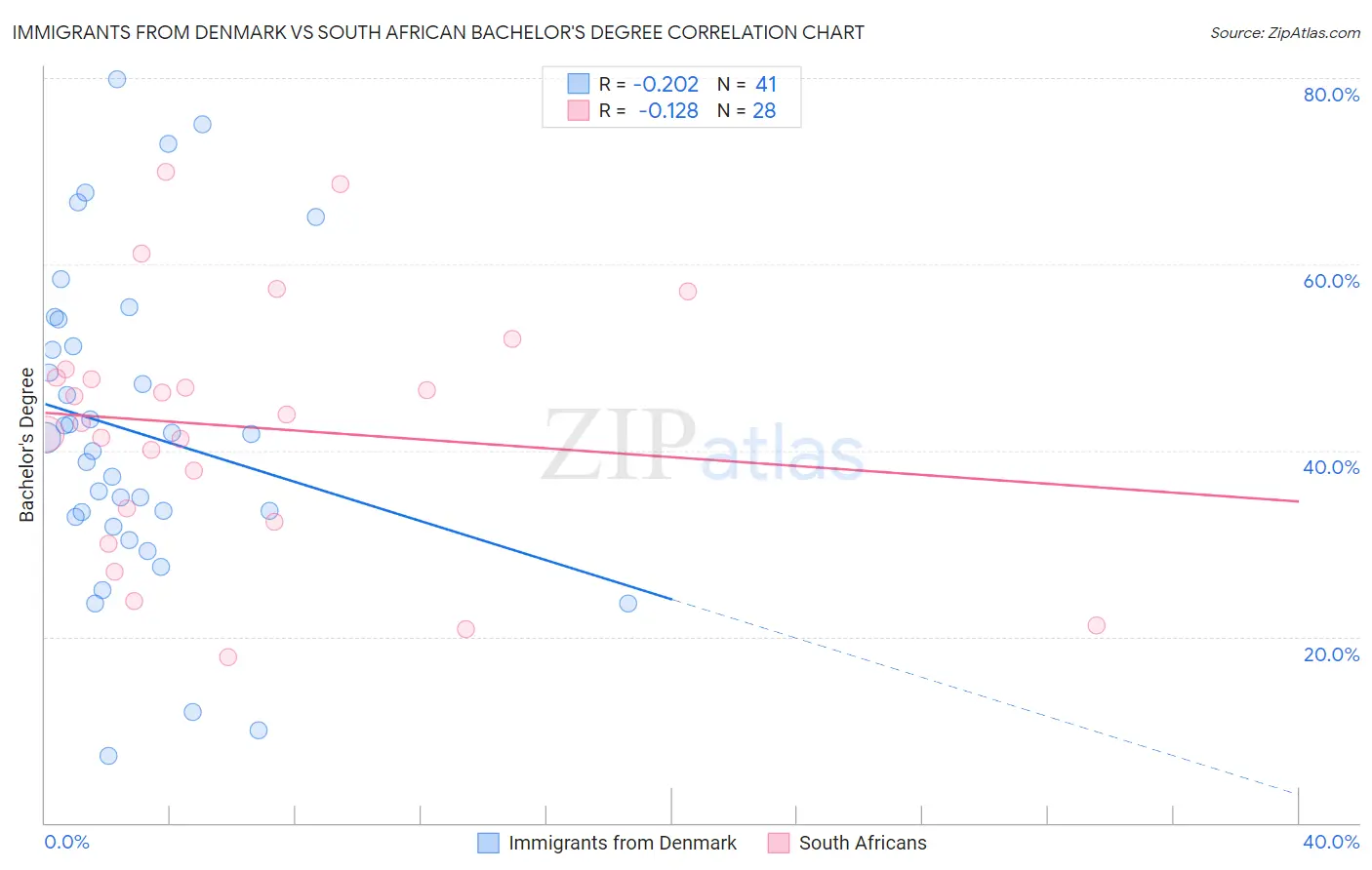 Immigrants from Denmark vs South African Bachelor's Degree