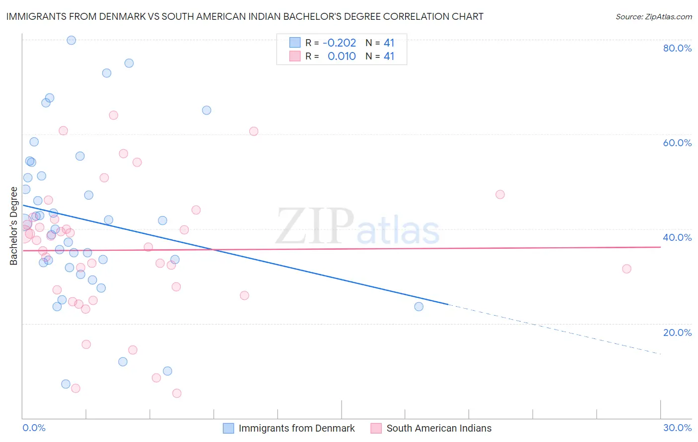 Immigrants from Denmark vs South American Indian Bachelor's Degree
