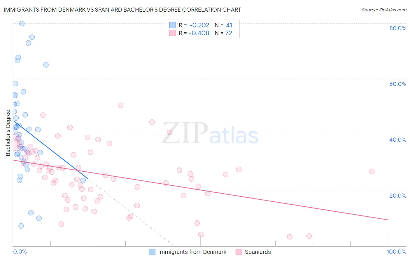 Immigrants from Denmark vs Spaniard Bachelor's Degree
