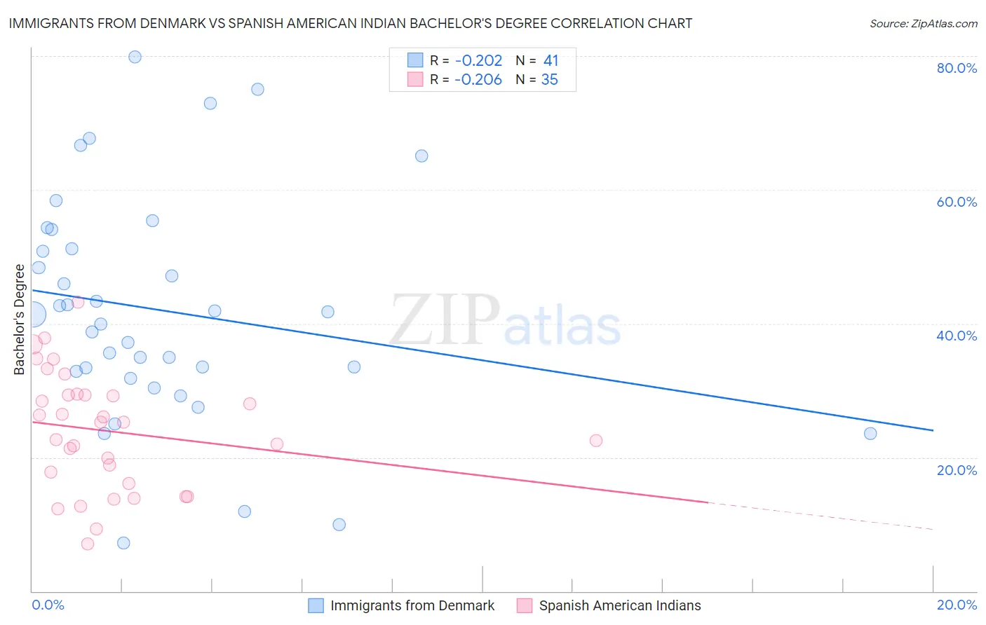 Immigrants from Denmark vs Spanish American Indian Bachelor's Degree