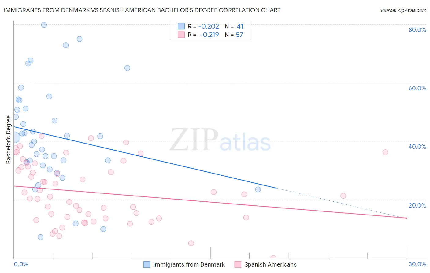 Immigrants from Denmark vs Spanish American Bachelor's Degree