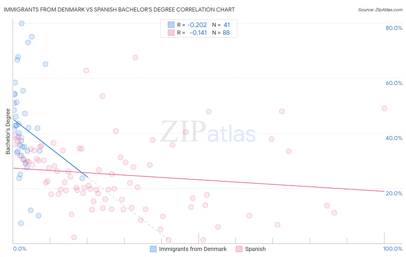 Immigrants from Denmark vs Spanish Bachelor's Degree