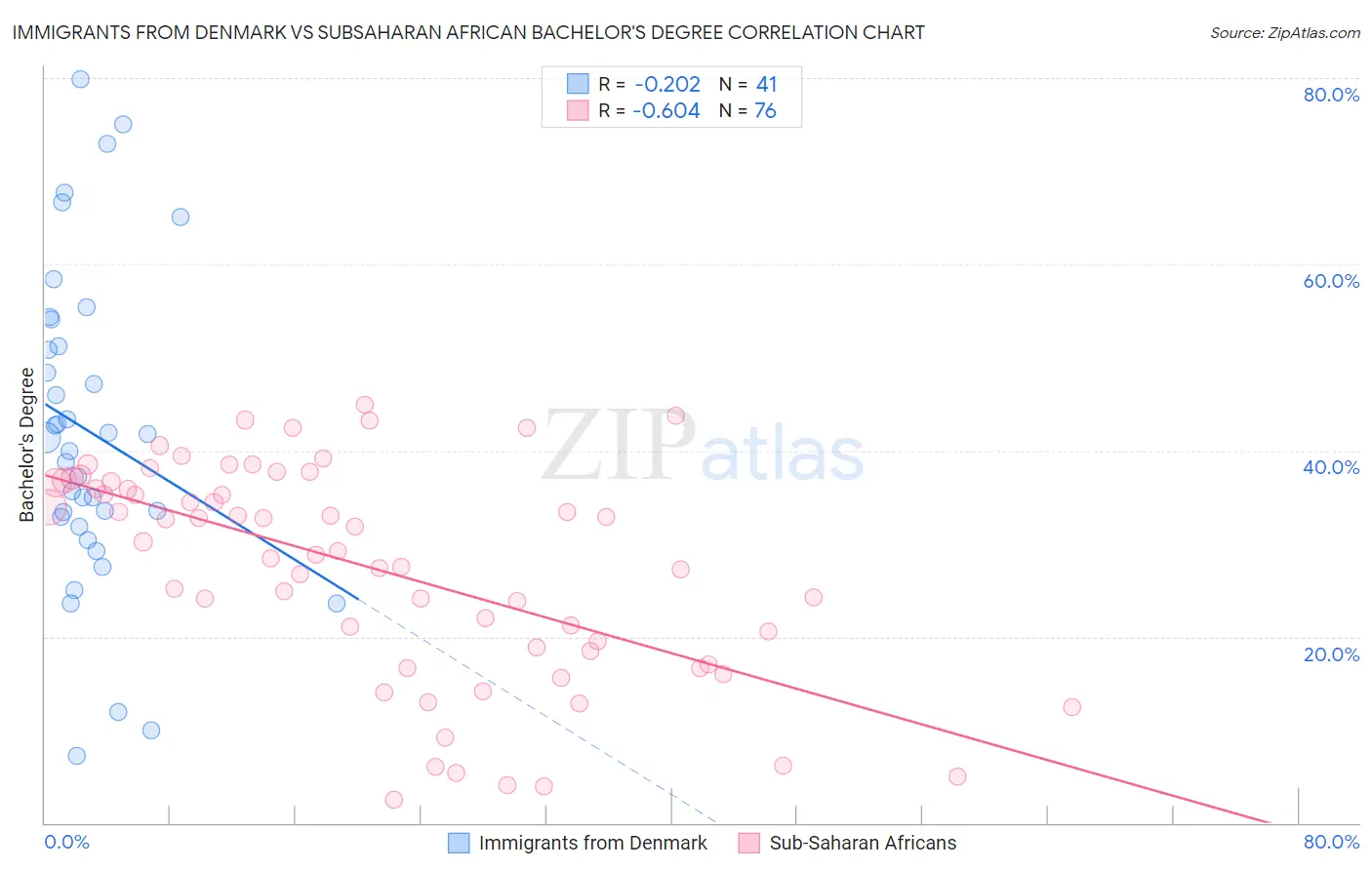 Immigrants from Denmark vs Subsaharan African Bachelor's Degree