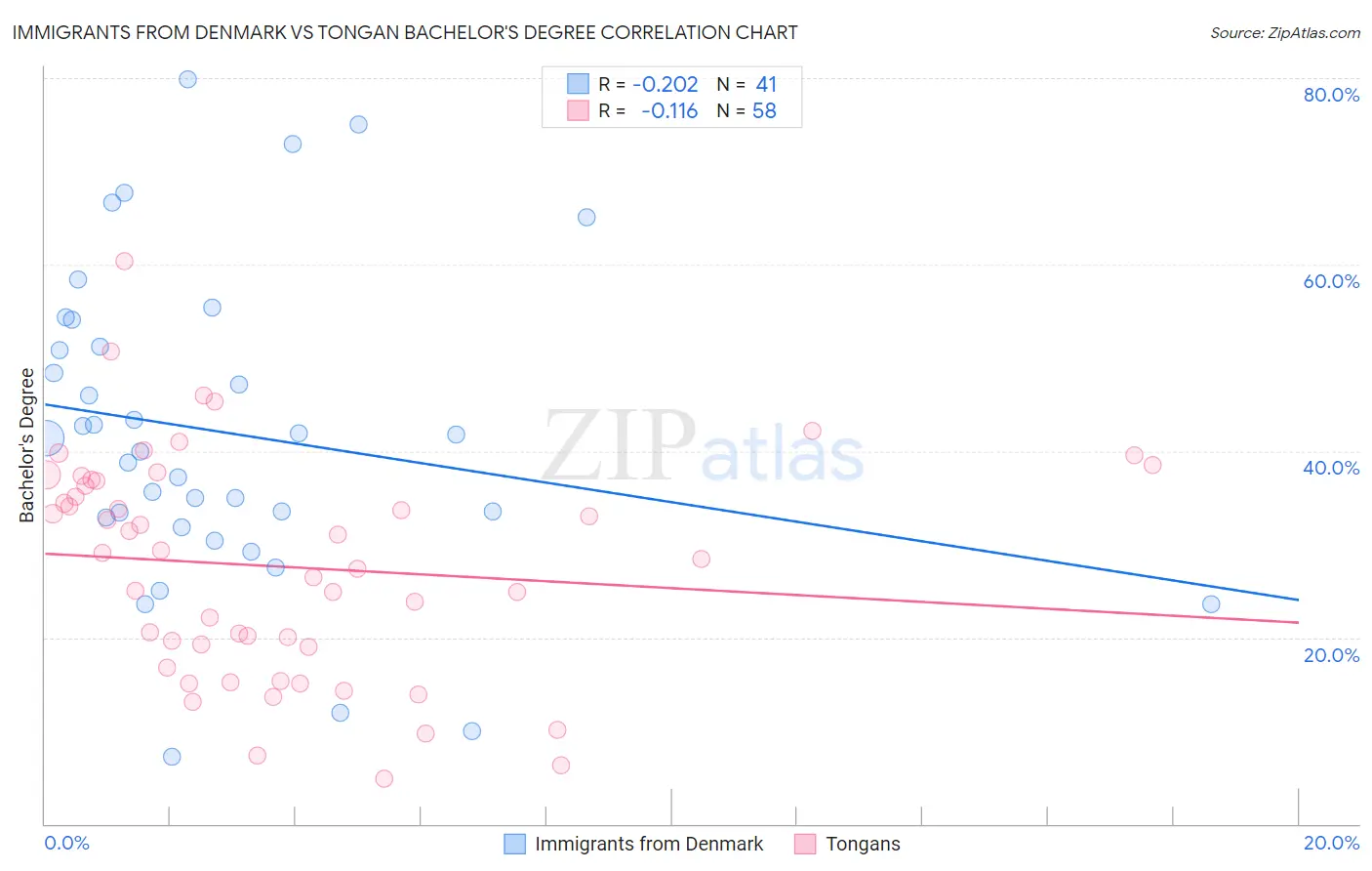 Immigrants from Denmark vs Tongan Bachelor's Degree
