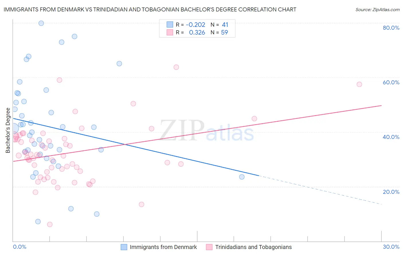 Immigrants from Denmark vs Trinidadian and Tobagonian Bachelor's Degree
