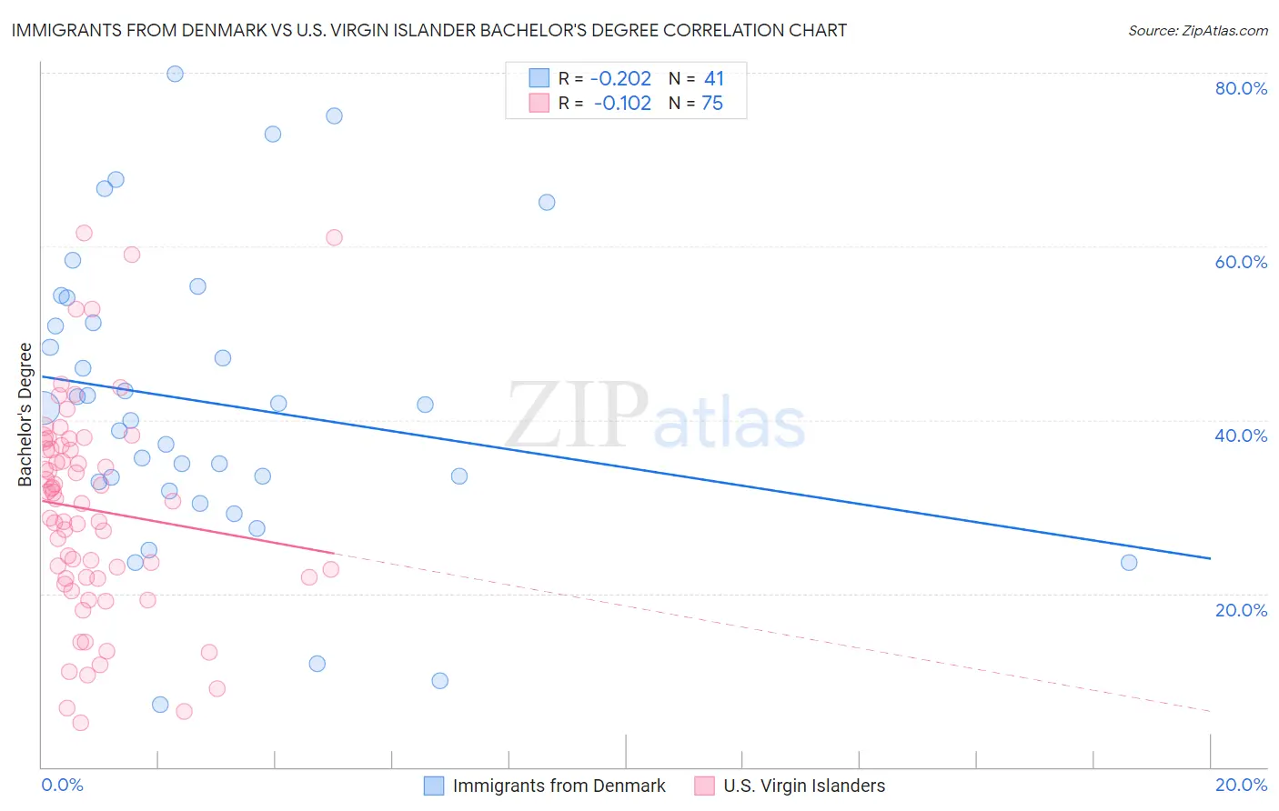 Immigrants from Denmark vs U.S. Virgin Islander Bachelor's Degree