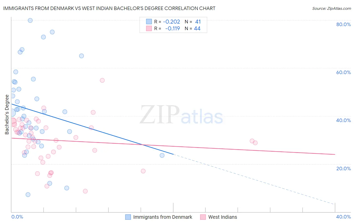 Immigrants from Denmark vs West Indian Bachelor's Degree