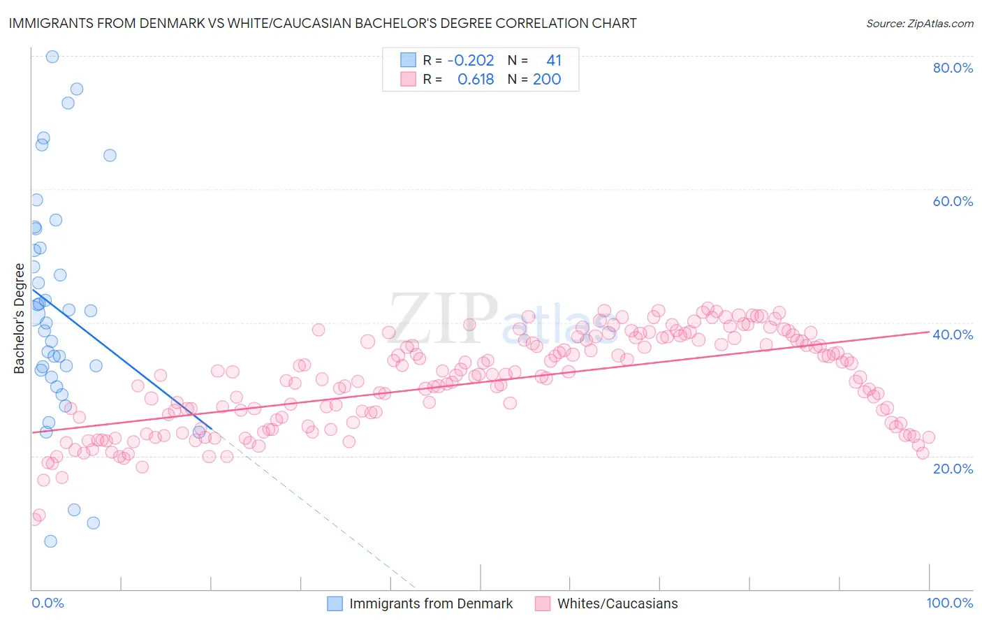 Immigrants from Denmark vs White/Caucasian Bachelor's Degree