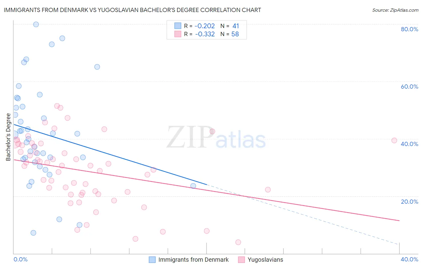 Immigrants from Denmark vs Yugoslavian Bachelor's Degree
