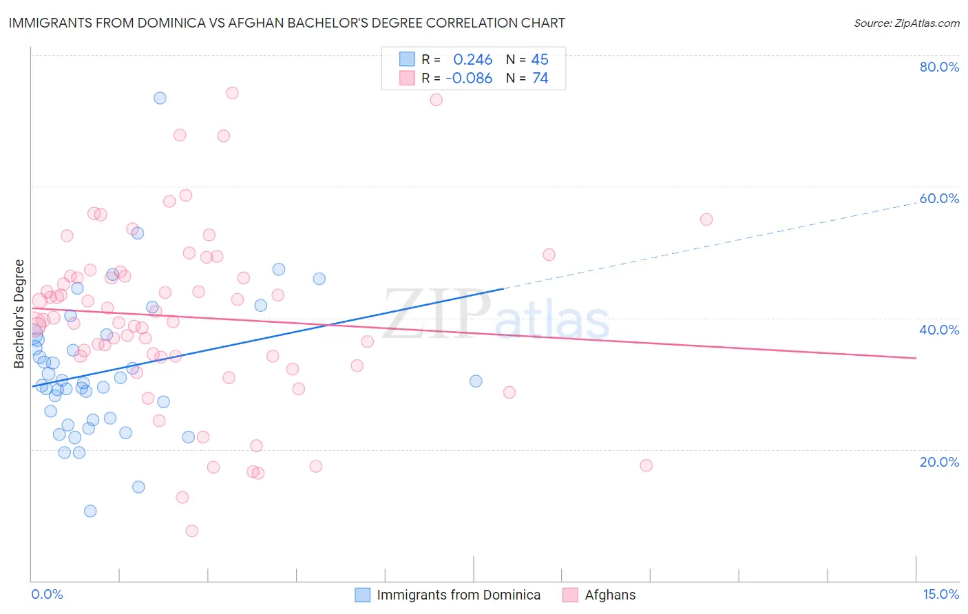 Immigrants from Dominica vs Afghan Bachelor's Degree