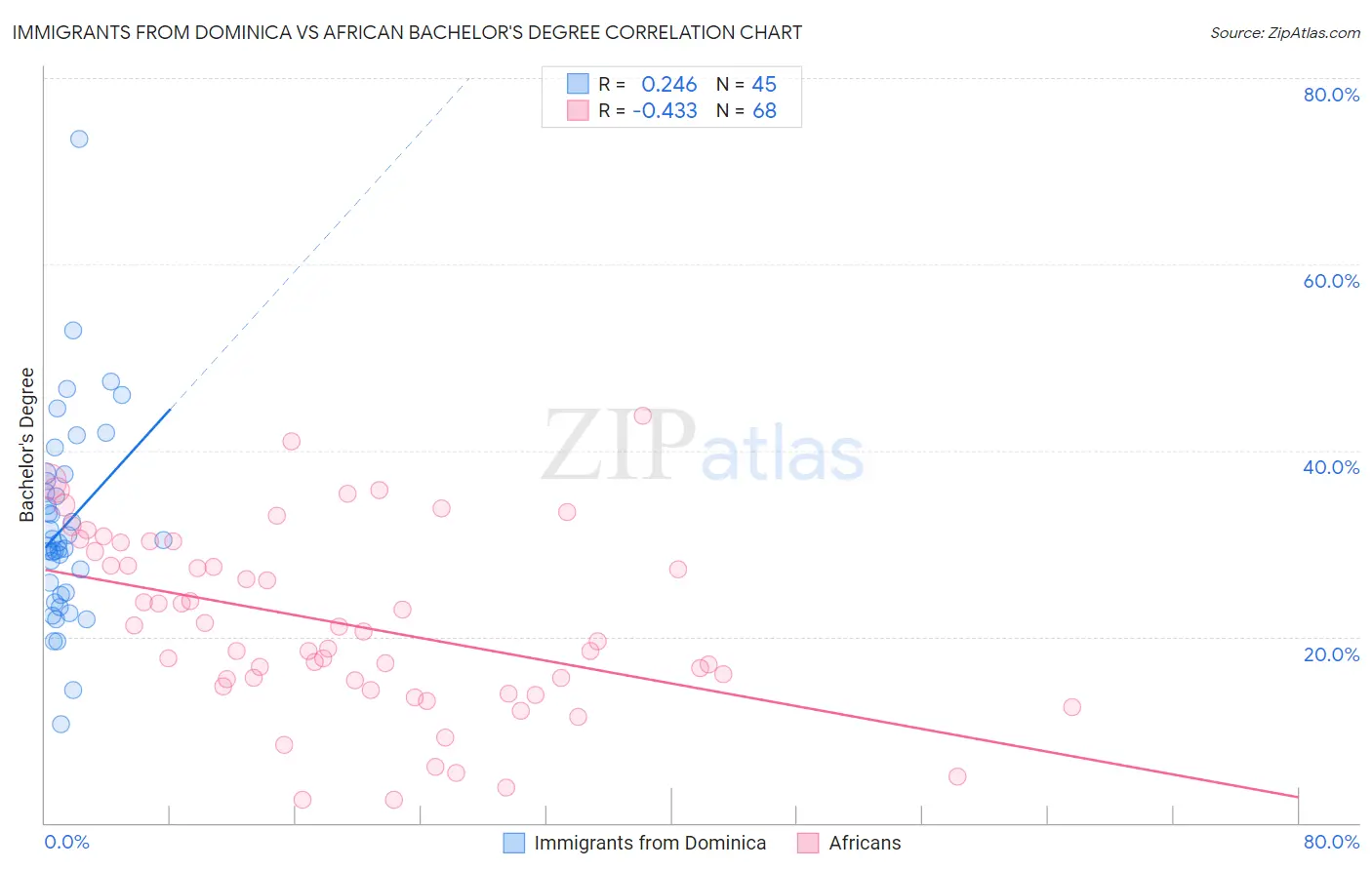 Immigrants from Dominica vs African Bachelor's Degree