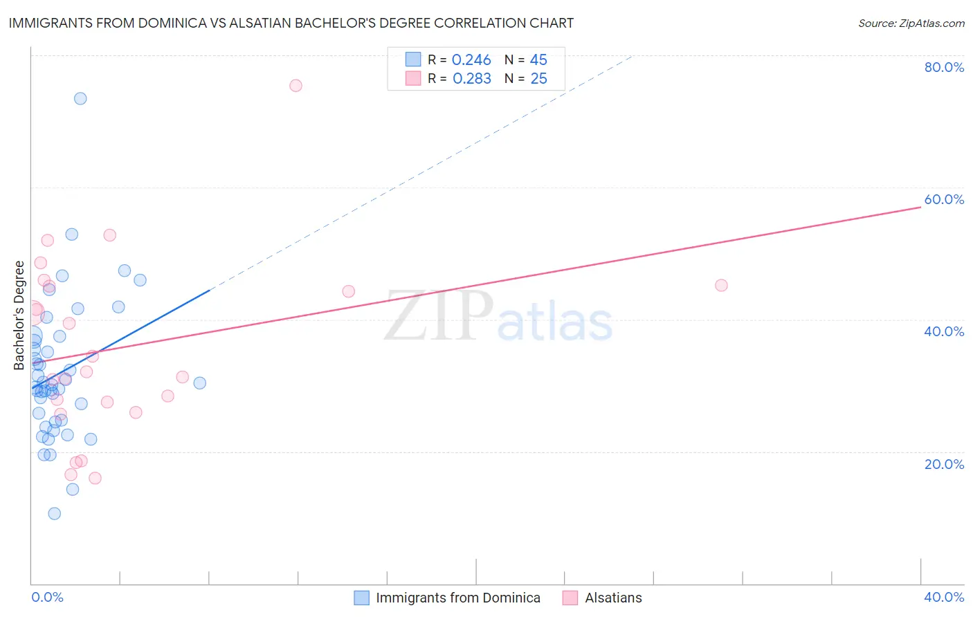 Immigrants from Dominica vs Alsatian Bachelor's Degree
