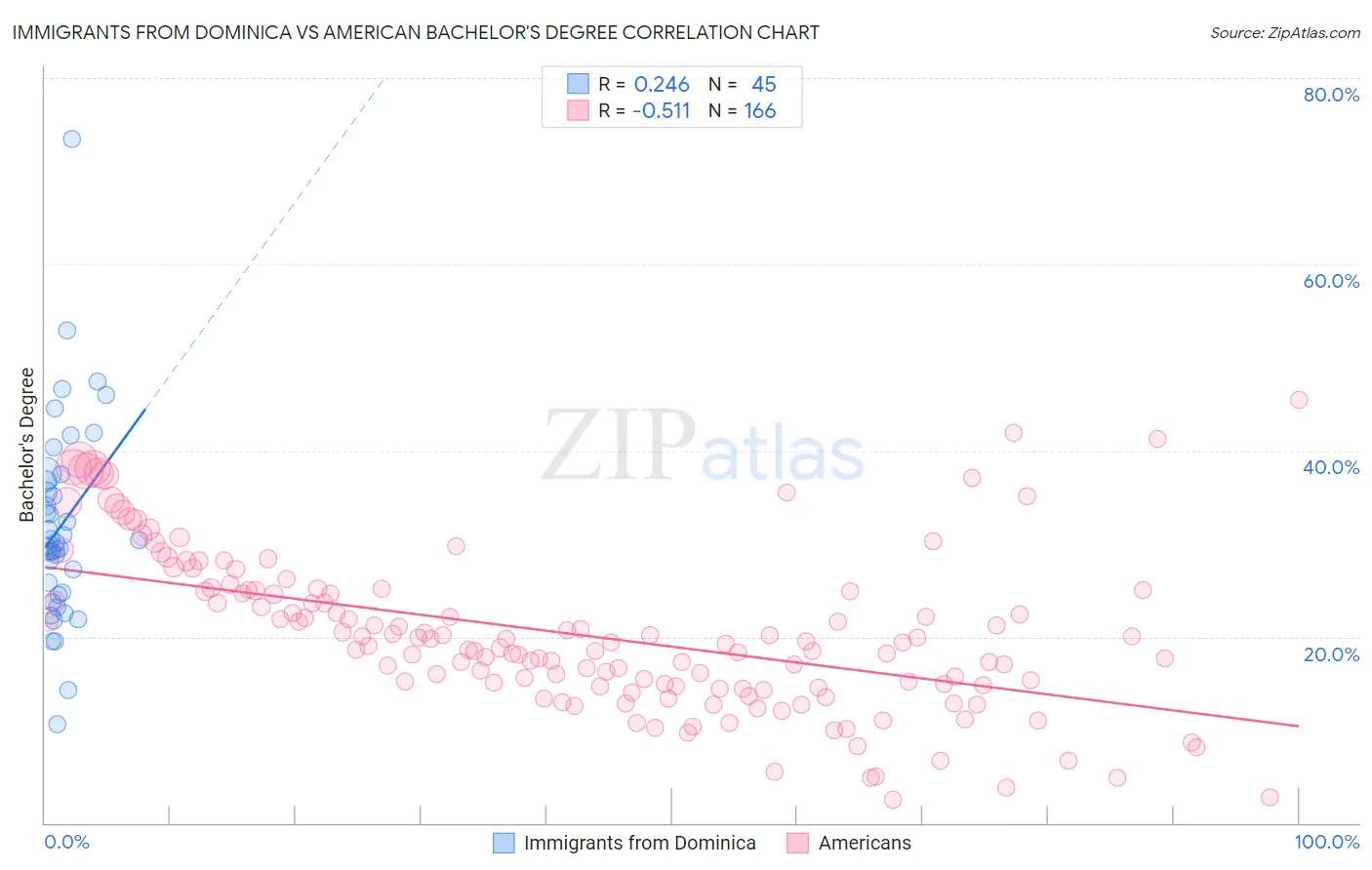 Immigrants from Dominica vs American Bachelor's Degree