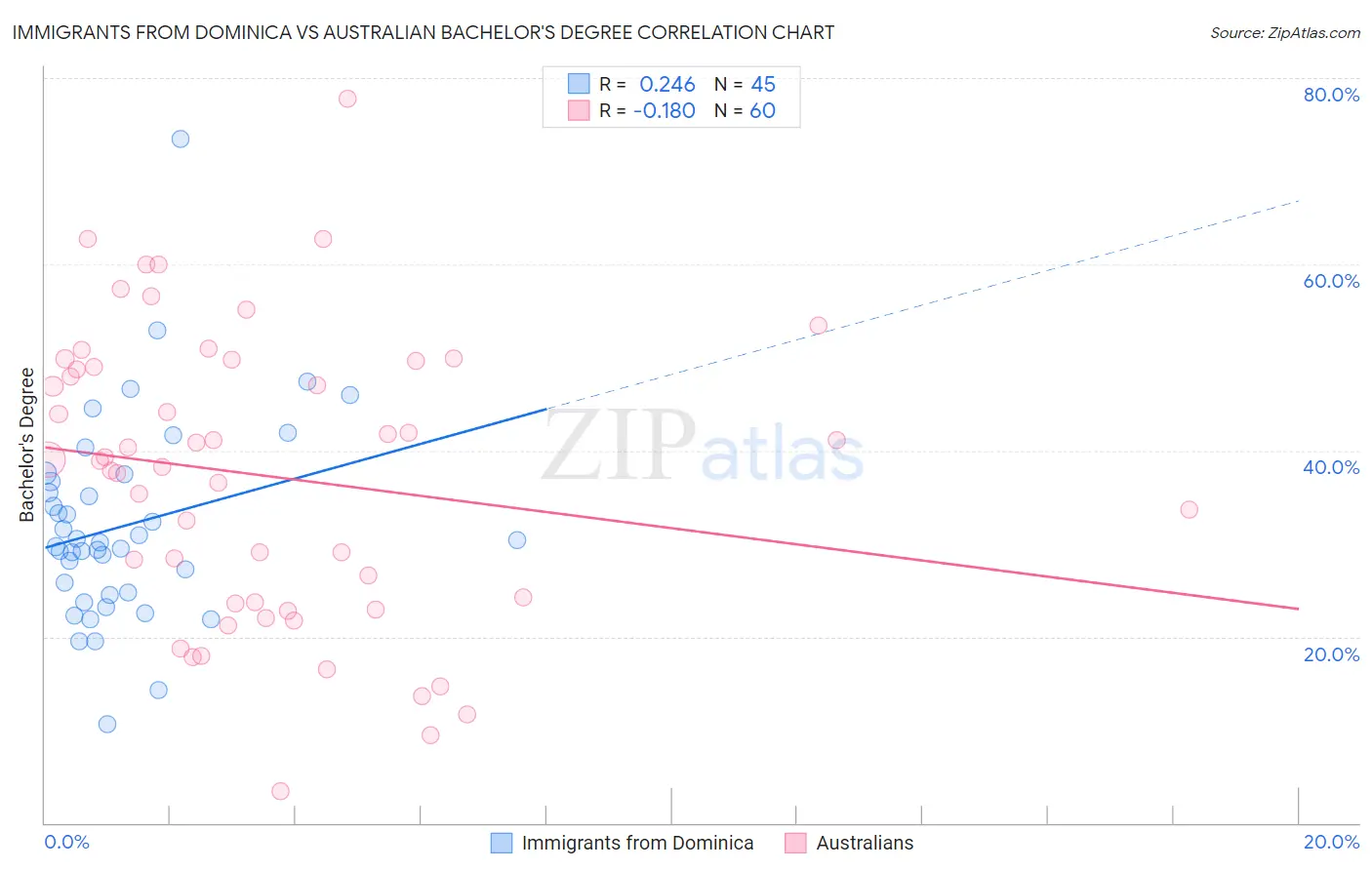 Immigrants from Dominica vs Australian Bachelor's Degree