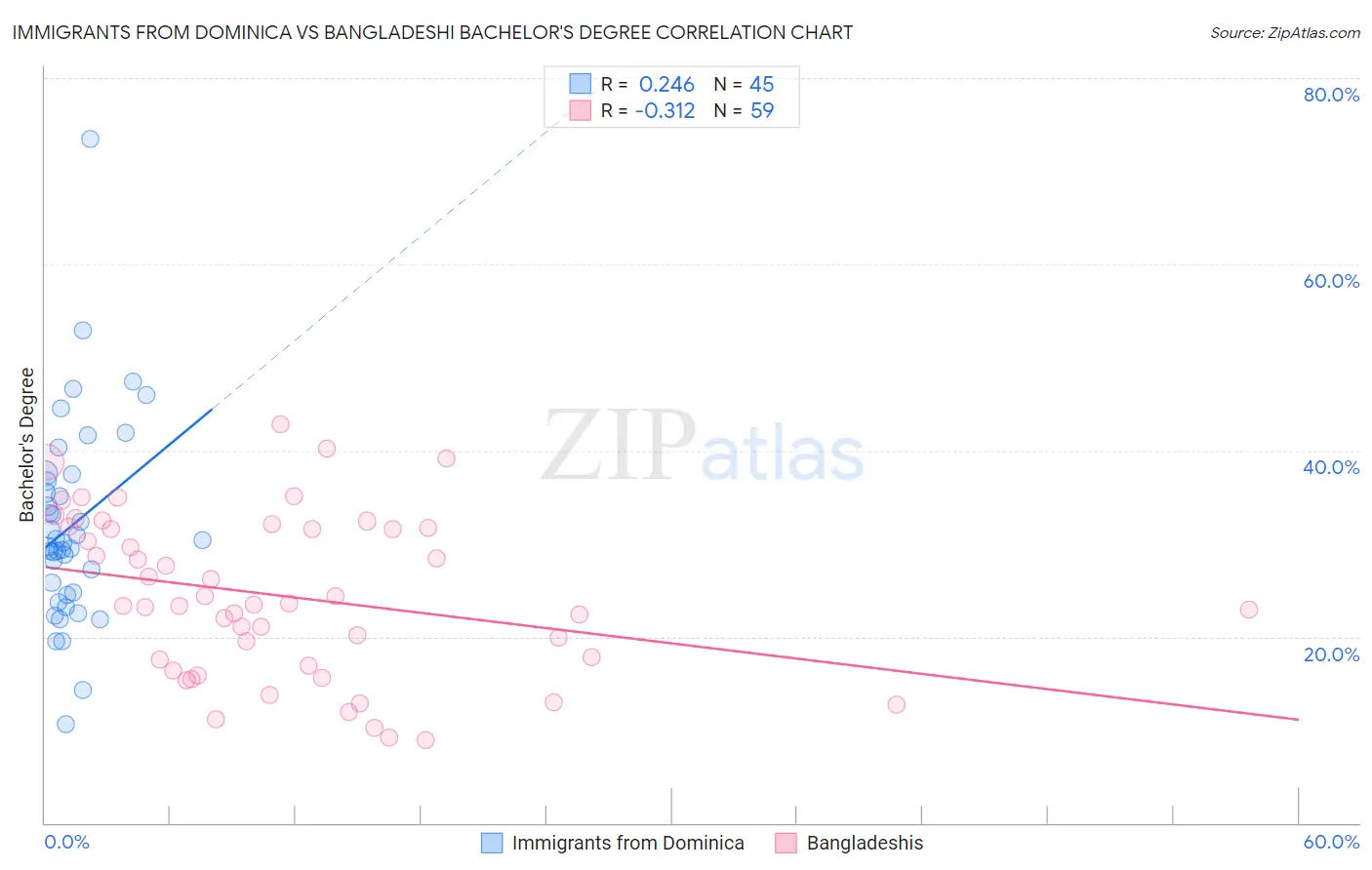 Immigrants from Dominica vs Bangladeshi Bachelor's Degree
