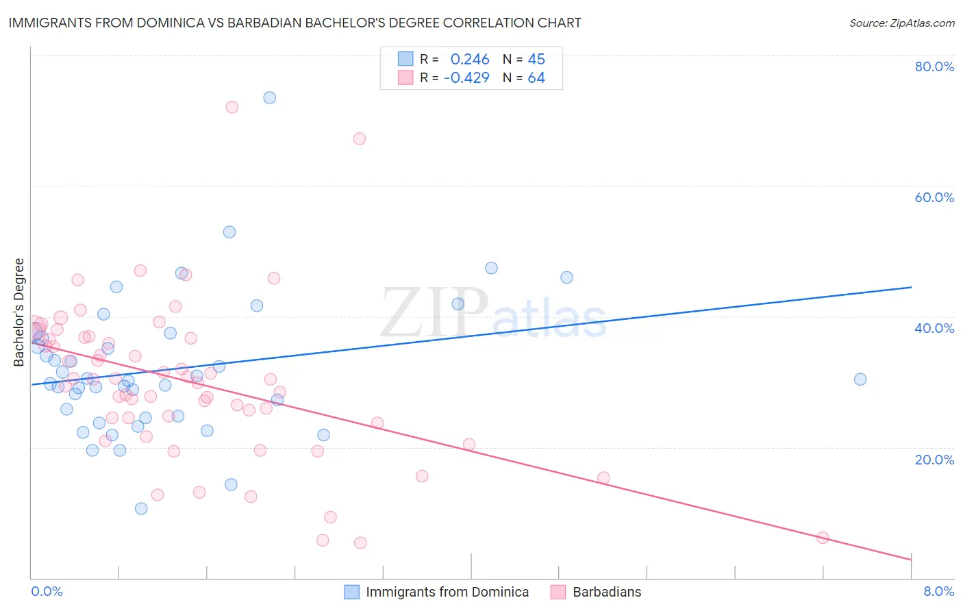 Immigrants from Dominica vs Barbadian Bachelor's Degree