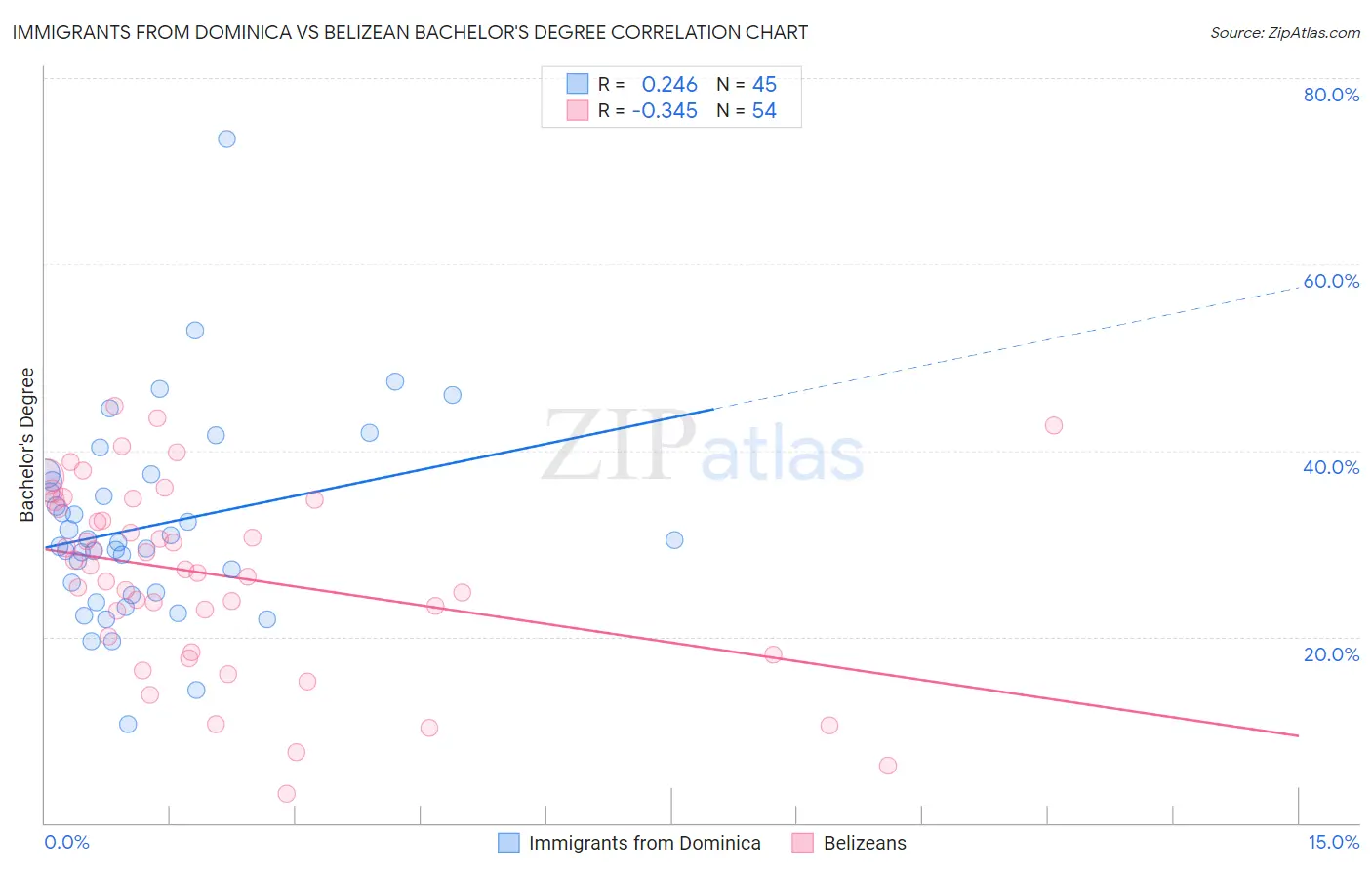 Immigrants from Dominica vs Belizean Bachelor's Degree