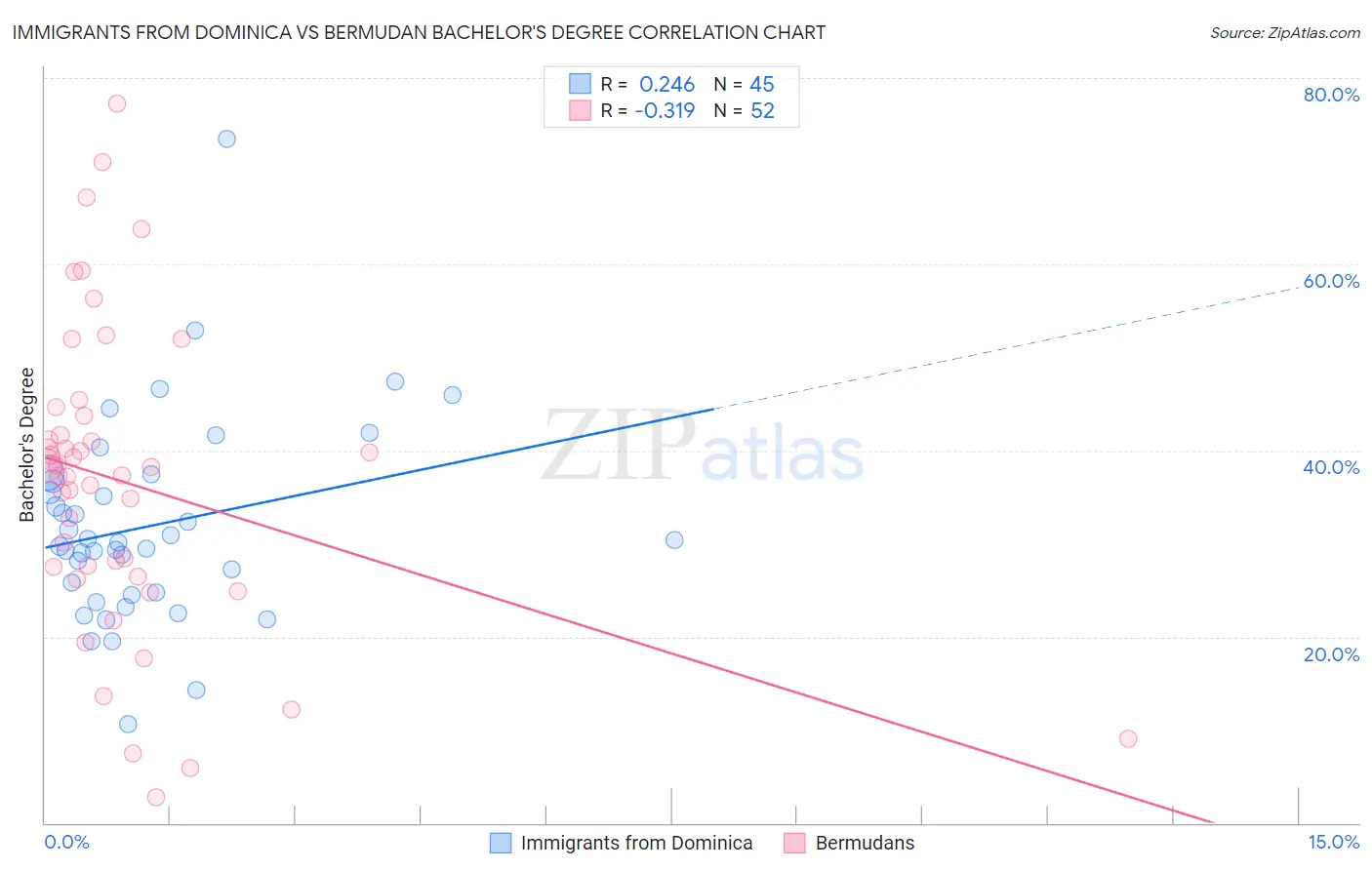 Immigrants from Dominica vs Bermudan Bachelor's Degree