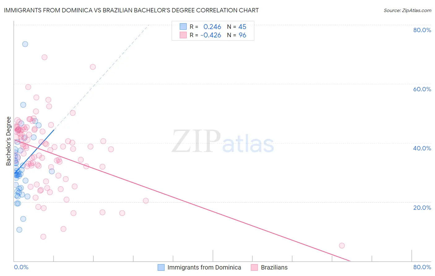Immigrants from Dominica vs Brazilian Bachelor's Degree